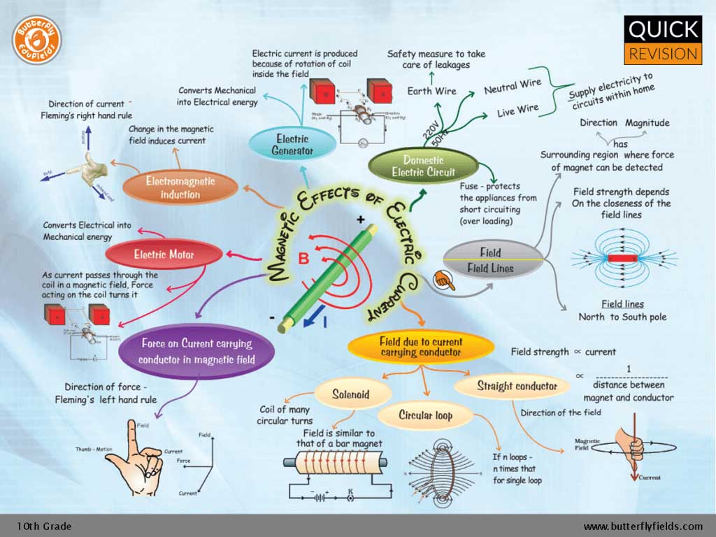 Electricity | CBSE Grade 10 Science | Concept Map
